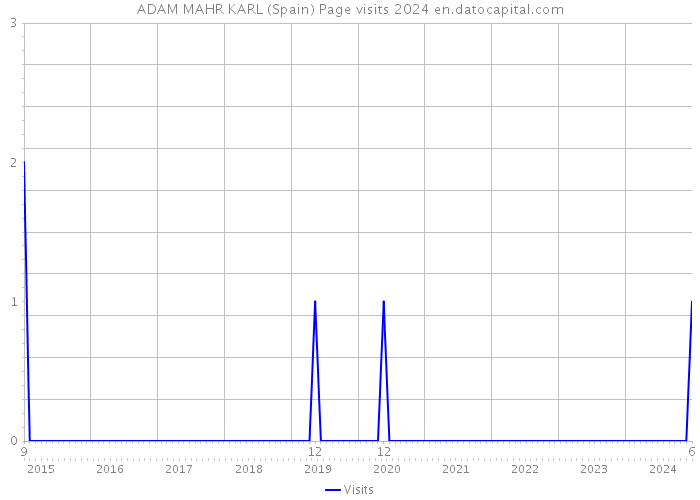 ADAM MAHR KARL (Spain) Page visits 2024 