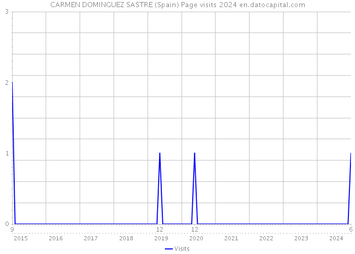 CARMEN DOMINGUEZ SASTRE (Spain) Page visits 2024 