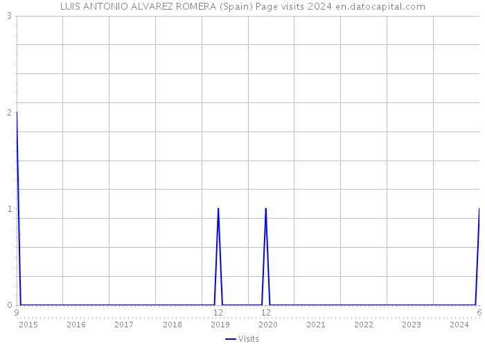 LUIS ANTONIO ALVAREZ ROMERA (Spain) Page visits 2024 