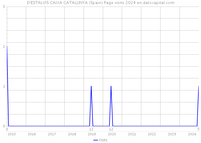 D'ESTALVIS CAIXA CATALUNYA (Spain) Page visits 2024 