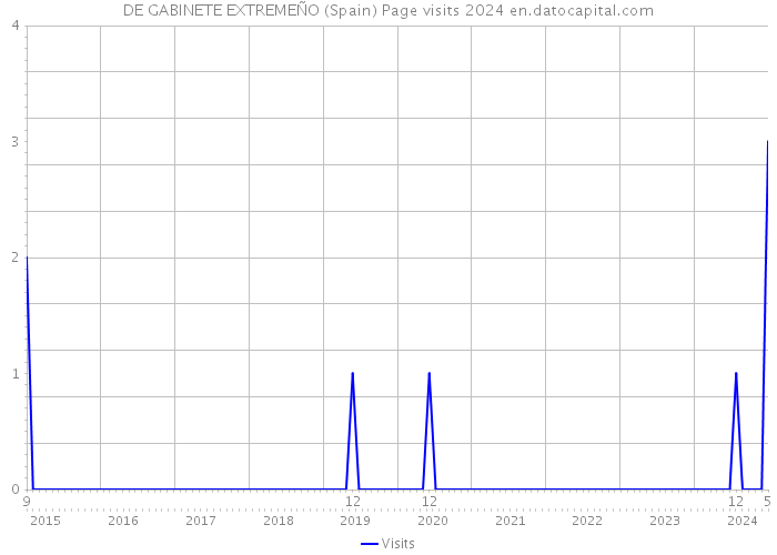 DE GABINETE EXTREMEÑO (Spain) Page visits 2024 