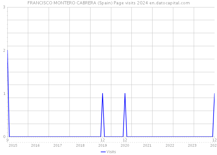 FRANCISCO MONTERO CABRERA (Spain) Page visits 2024 