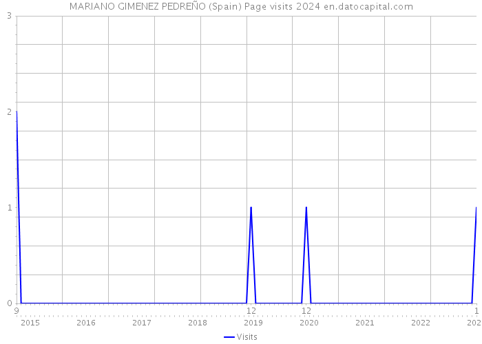 MARIANO GIMENEZ PEDREÑO (Spain) Page visits 2024 