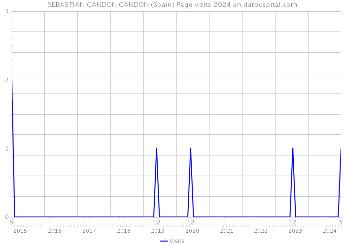 SEBASTIAN CANDON CANDON (Spain) Page visits 2024 
