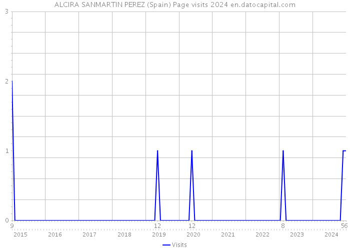 ALCIRA SANMARTIN PEREZ (Spain) Page visits 2024 