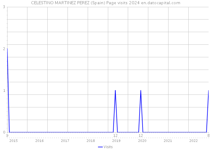 CELESTINO MARTINEZ PEREZ (Spain) Page visits 2024 