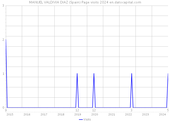 MANUEL VALDIVIA DIAZ (Spain) Page visits 2024 