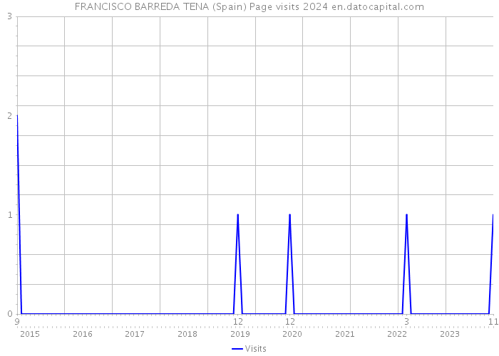 FRANCISCO BARREDA TENA (Spain) Page visits 2024 