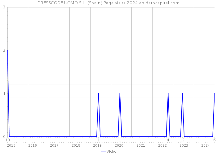 DRESSCODE UOMO S.L. (Spain) Page visits 2024 
