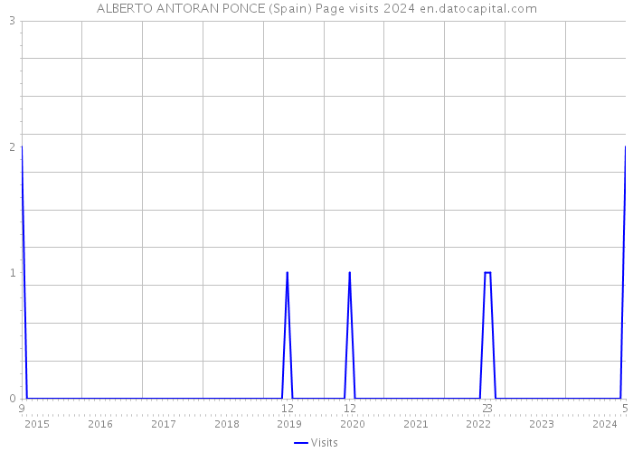ALBERTO ANTORAN PONCE (Spain) Page visits 2024 