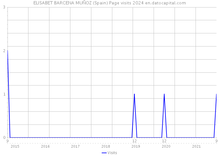 ELISABET BARCENA MUÑOZ (Spain) Page visits 2024 