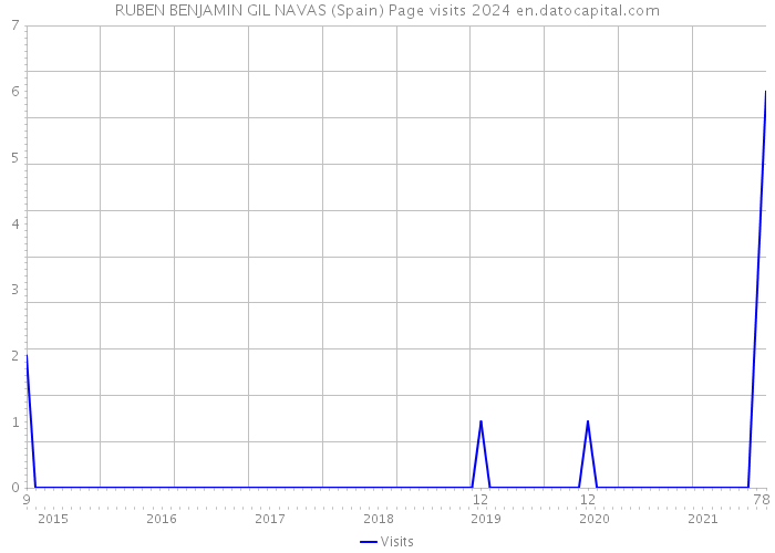 RUBEN BENJAMIN GIL NAVAS (Spain) Page visits 2024 
