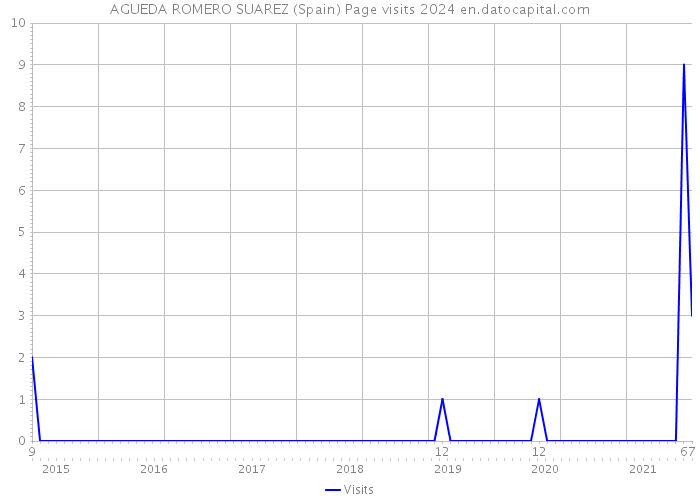 AGUEDA ROMERO SUAREZ (Spain) Page visits 2024 