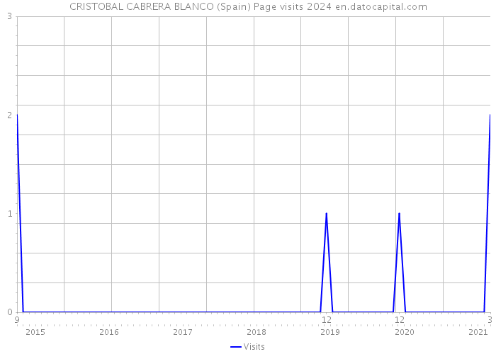 CRISTOBAL CABRERA BLANCO (Spain) Page visits 2024 