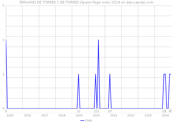 EMILIANO DE TORRES Y DE TORRES (Spain) Page visits 2024 