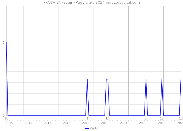 PROSA SA (Spain) Page visits 2024 