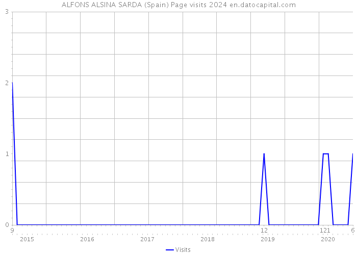 ALFONS ALSINA SARDA (Spain) Page visits 2024 