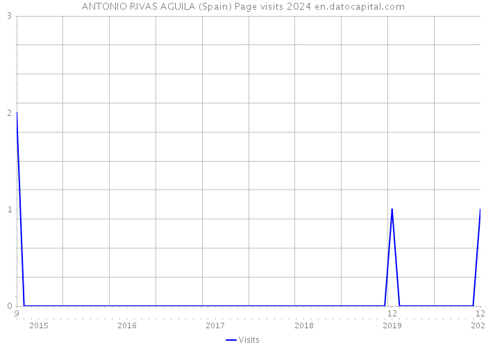 ANTONIO RIVAS AGUILA (Spain) Page visits 2024 