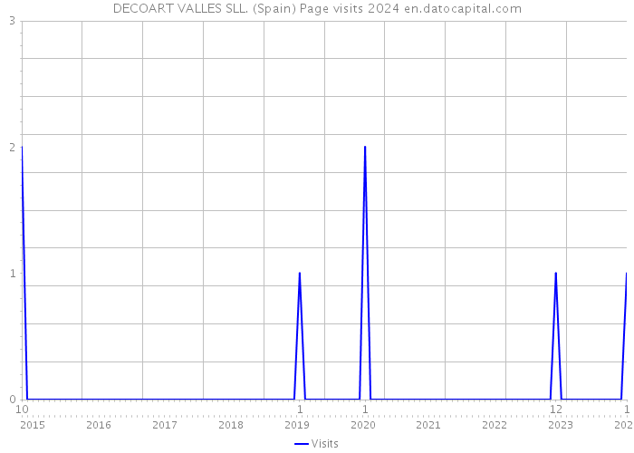 DECOART VALLES SLL. (Spain) Page visits 2024 