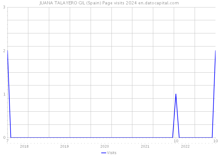 JUANA TALAYERO GIL (Spain) Page visits 2024 