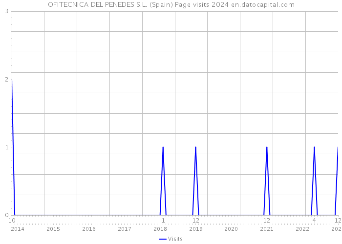 OFITECNICA DEL PENEDES S.L. (Spain) Page visits 2024 