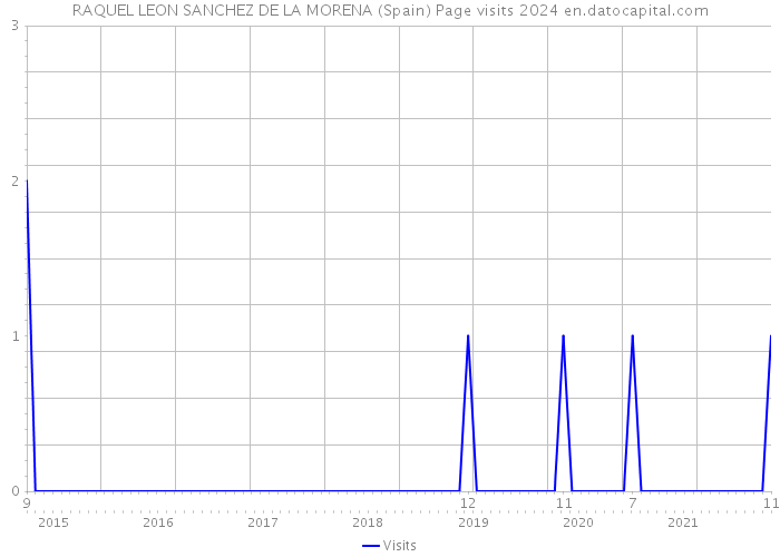 RAQUEL LEON SANCHEZ DE LA MORENA (Spain) Page visits 2024 