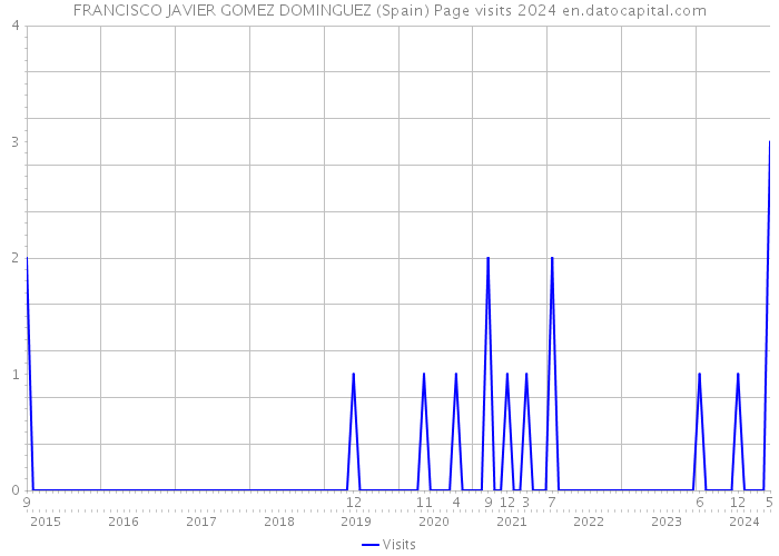 FRANCISCO JAVIER GOMEZ DOMINGUEZ (Spain) Page visits 2024 