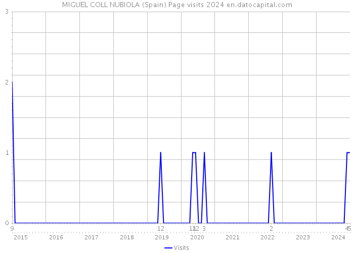 MIGUEL COLL NUBIOLA (Spain) Page visits 2024 