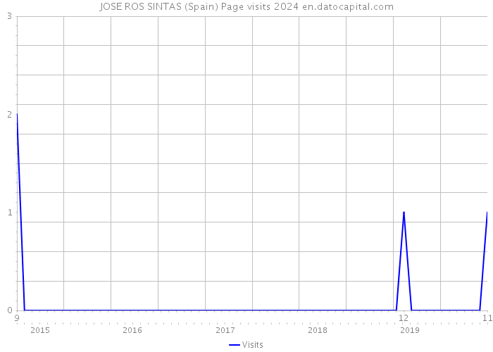 JOSE ROS SINTAS (Spain) Page visits 2024 