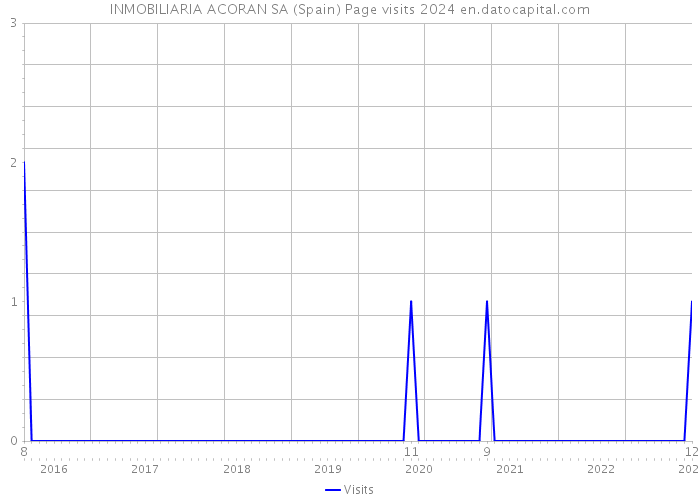INMOBILIARIA ACORAN SA (Spain) Page visits 2024 
