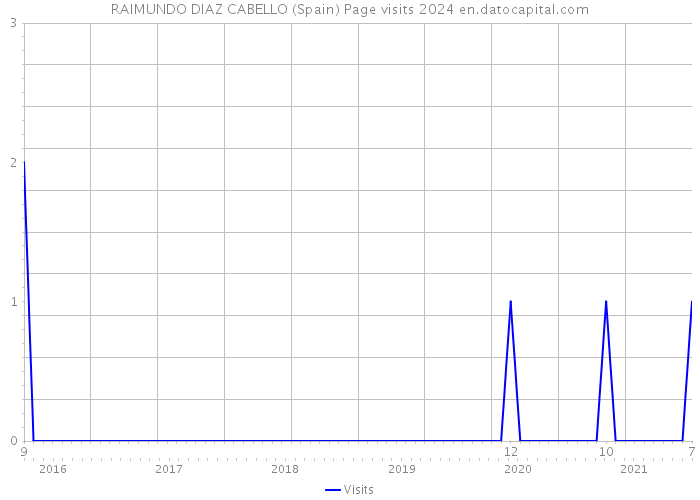 RAIMUNDO DIAZ CABELLO (Spain) Page visits 2024 