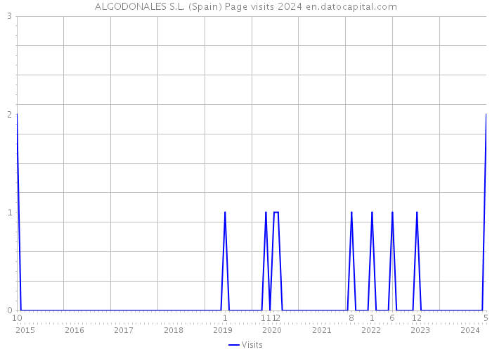 ALGODONALES S.L. (Spain) Page visits 2024 