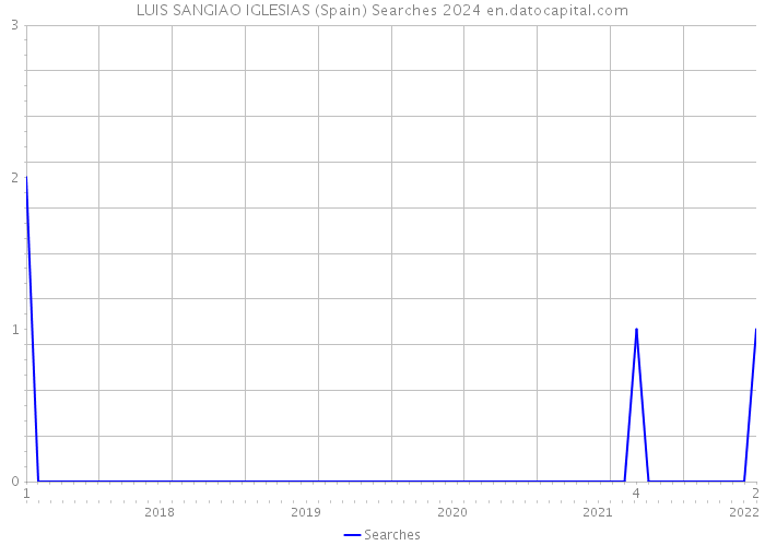 LUIS SANGIAO IGLESIAS (Spain) Searches 2024 