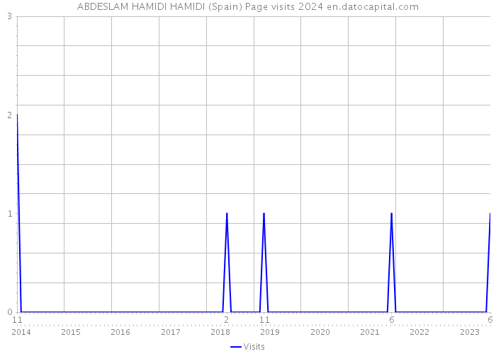 ABDESLAM HAMIDI HAMIDI (Spain) Page visits 2024 