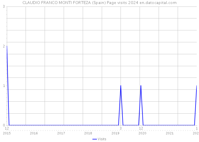 CLAUDIO FRANCO MONTI FORTEZA (Spain) Page visits 2024 