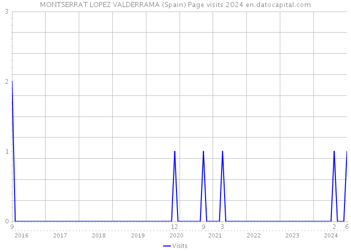 MONTSERRAT LOPEZ VALDERRAMA (Spain) Page visits 2024 