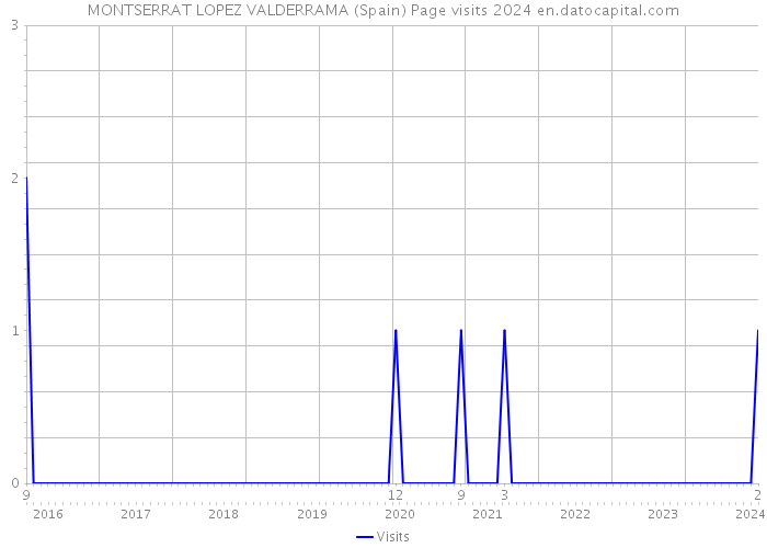 MONTSERRAT LOPEZ VALDERRAMA (Spain) Page visits 2024 
