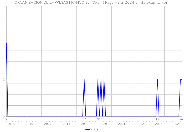 ORGANIZACION DE EMPRESAS FRANCO SL. (Spain) Page visits 2024 