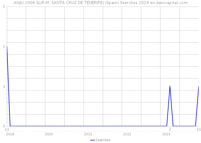 ANJU 2004 SL(R.M. SANTA CRUZ DE TENERIFE) (Spain) Searches 2024 