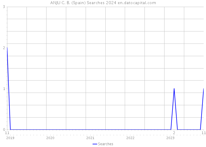 ANJU C. B. (Spain) Searches 2024 