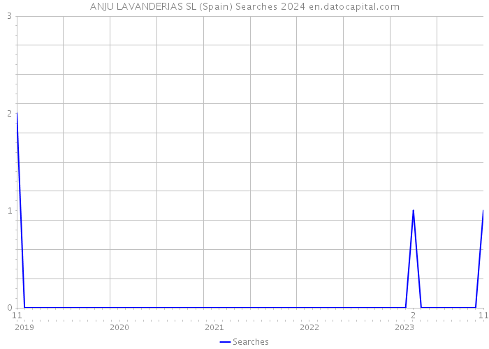 ANJU LAVANDERIAS SL (Spain) Searches 2024 