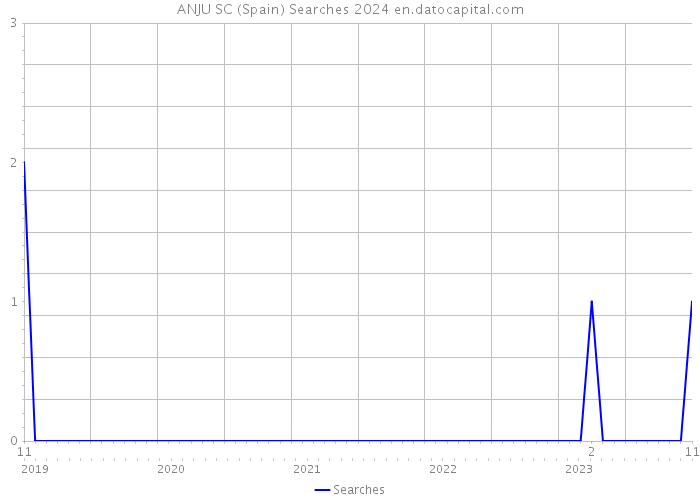 ANJU SC (Spain) Searches 2024 