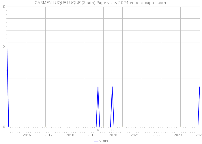 CARMEN LUQUE LUQUE (Spain) Page visits 2024 