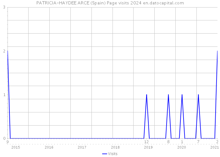 PATRICIA-HAYDEE ARCE (Spain) Page visits 2024 