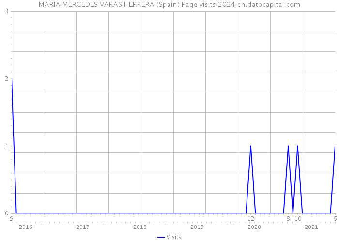 MARIA MERCEDES VARAS HERRERA (Spain) Page visits 2024 