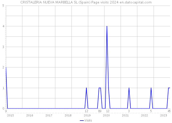 CRISTALERIA NUEVA MARBELLA SL (Spain) Page visits 2024 