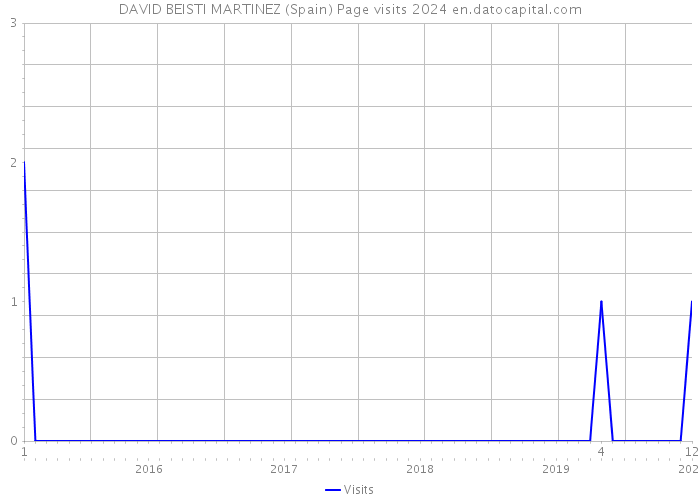DAVID BEISTI MARTINEZ (Spain) Page visits 2024 