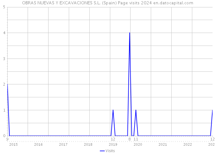 OBRAS NUEVAS Y EXCAVACIONES S.L. (Spain) Page visits 2024 