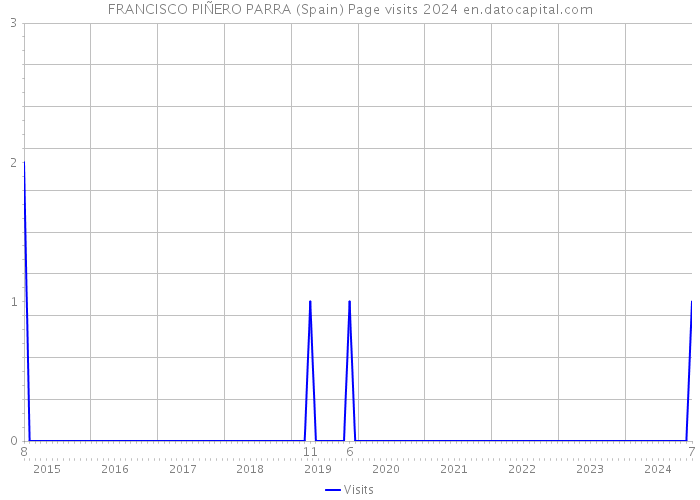 FRANCISCO PIÑERO PARRA (Spain) Page visits 2024 