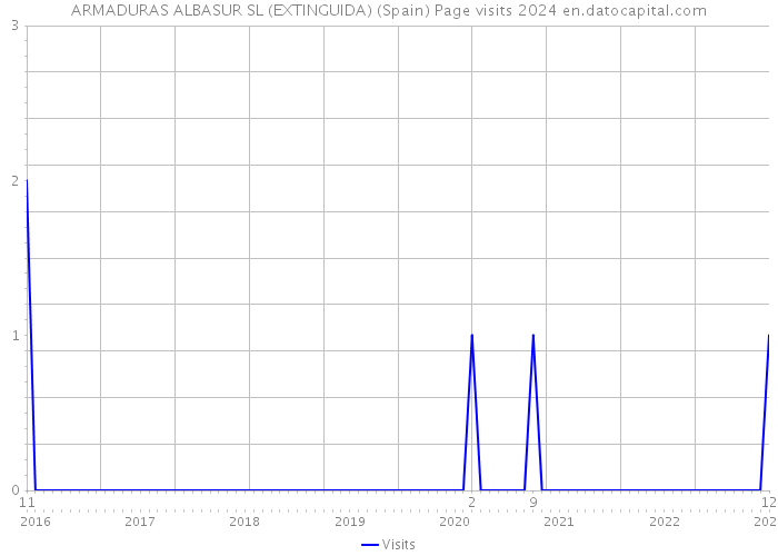 ARMADURAS ALBASUR SL (EXTINGUIDA) (Spain) Page visits 2024 